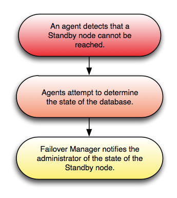Failure of Standby Agent.