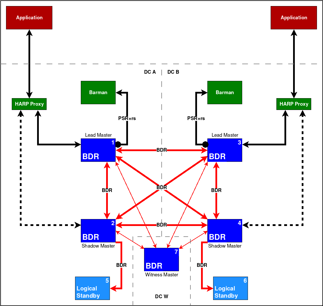 BDR Always-On Reference Architecture