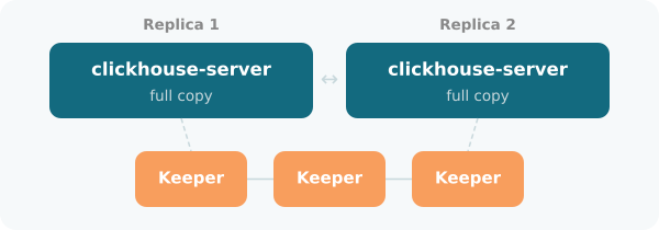 “Two replica nodes with three Keeper nodes below coordinating replication”