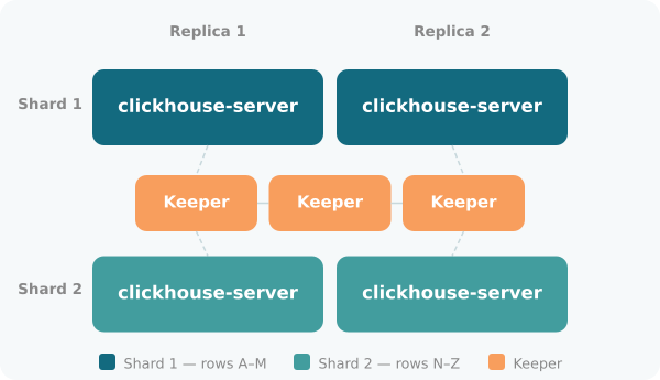 Four server nodes in a 2×2 grid with three Keeper nodes in the centre