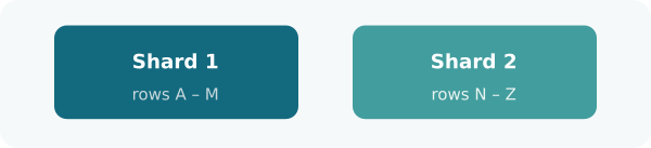 “Two nodes side by side: Shard 1 holds rows A–M, Shard 2 holds rows N–Z”