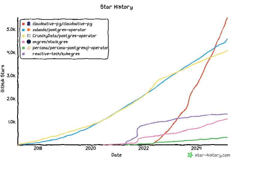 star history