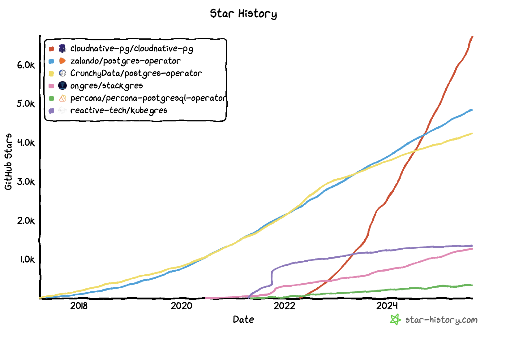 star history