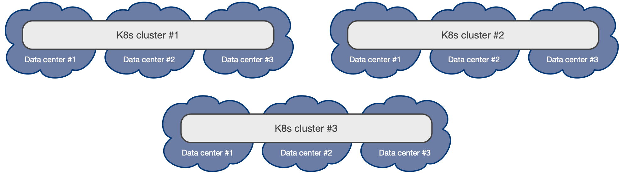 Multiple Kubernetes clusters