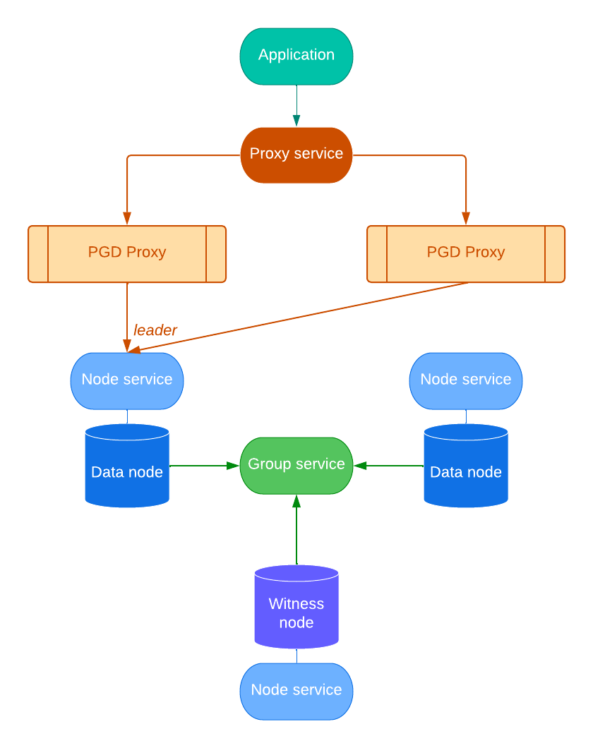 Basic architecture of an EDB CloudNativePG Global Cluster PGD group