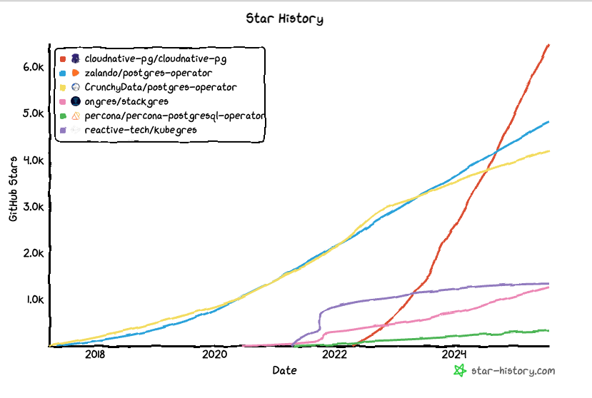star history