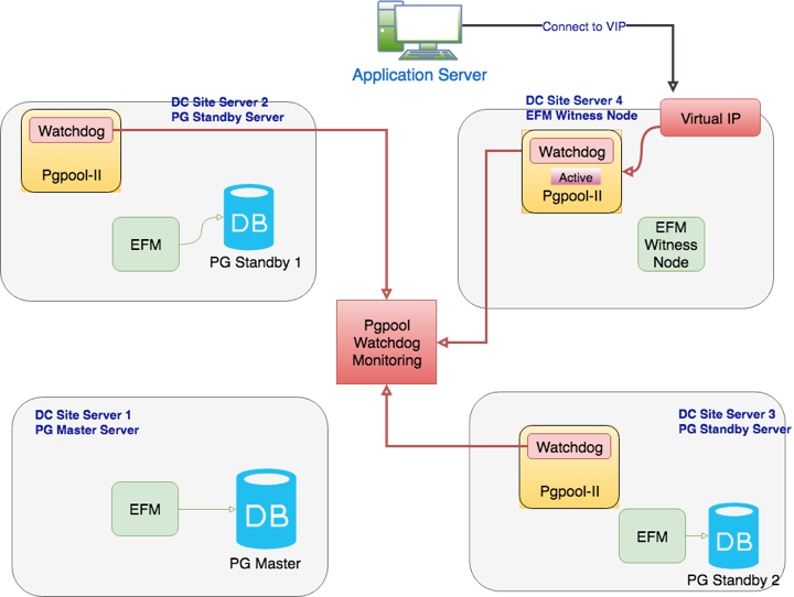 A typical EFM and PgPool configuration