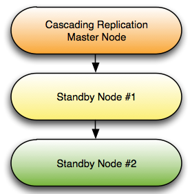 cascading replication