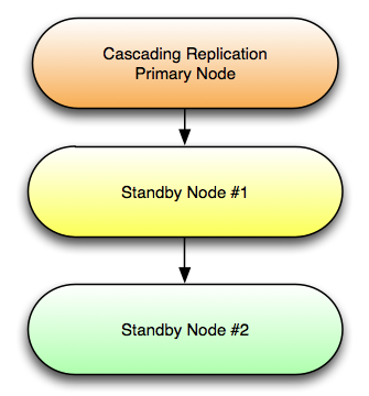 cascading replication