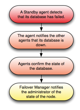 Confirming the failure of a Standby Database.