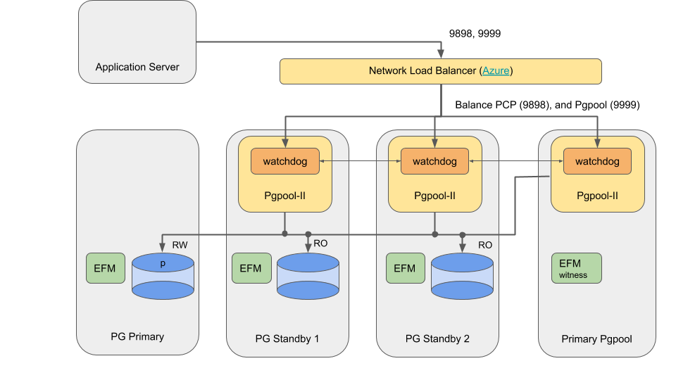 Architecture diagram for EFM and Pgpool integration using Azure Load Balancer