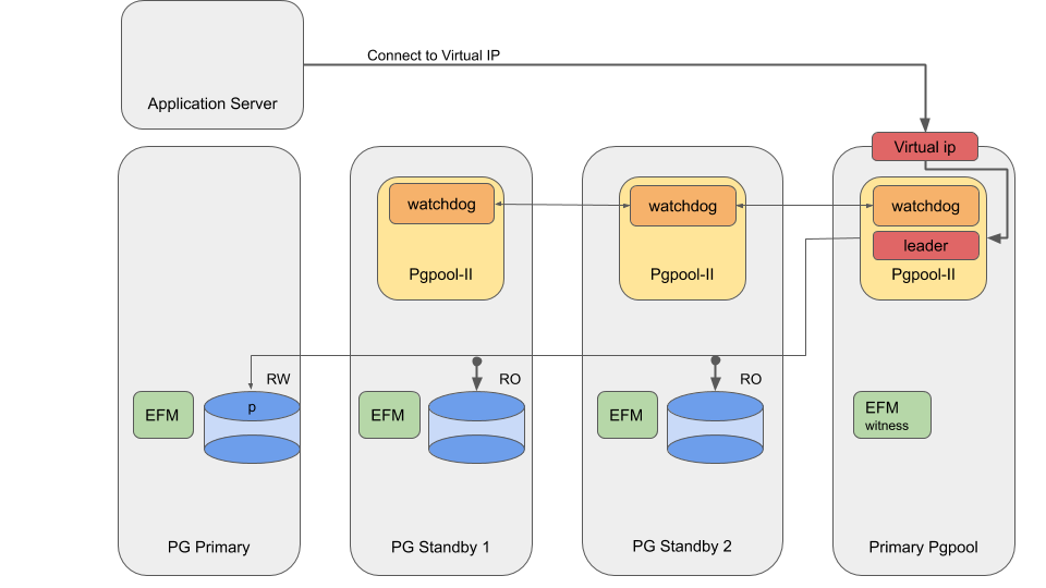 A typical EFM and Pgpool configuration