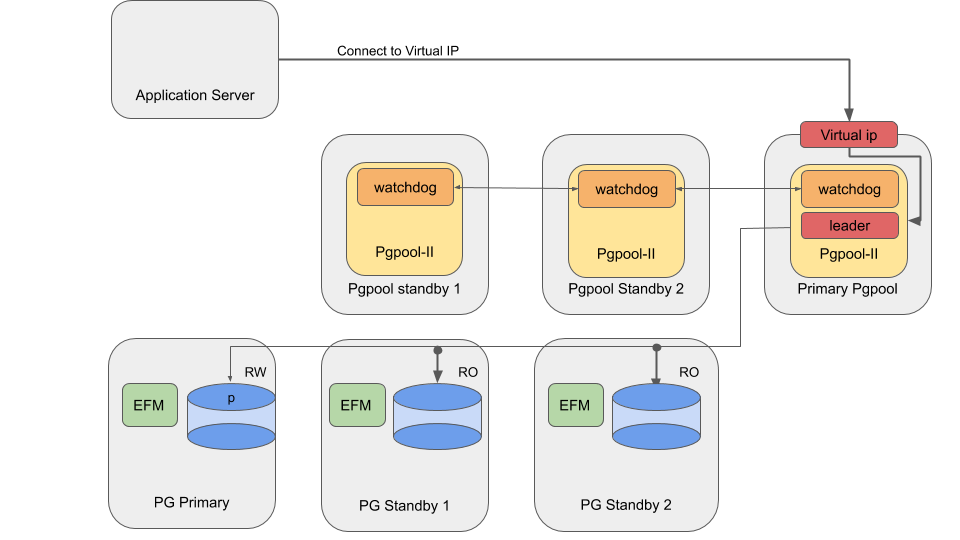 Deployment of EFM and Pgpool on separate virtual machines