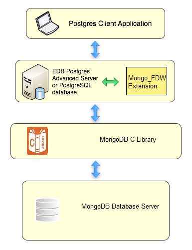 Using MongoDB FDW with Postgres