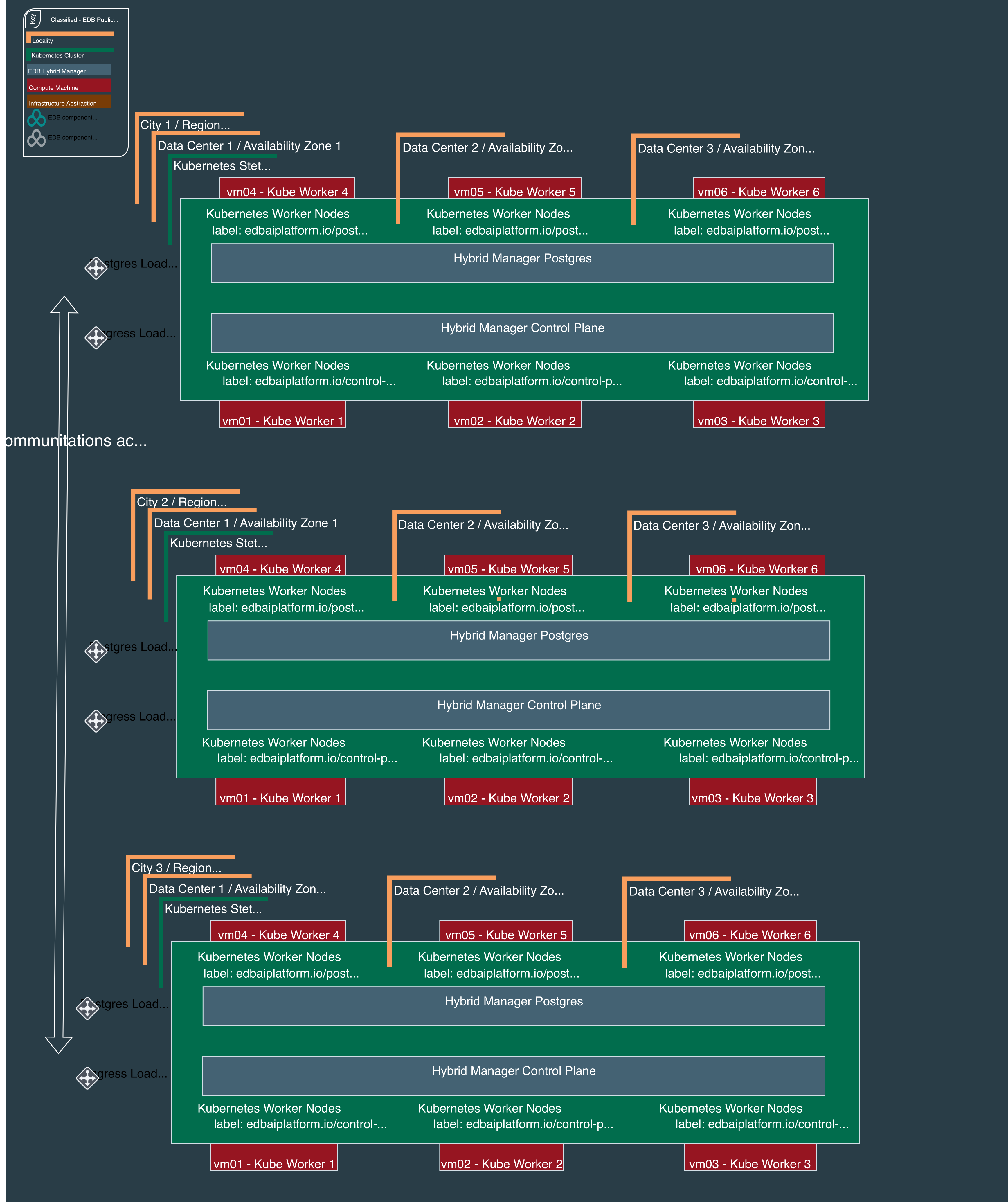HM reference architecture