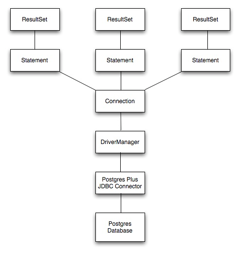 JDBC Class Relationships
