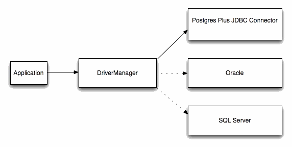 DriverManager /ドライバー