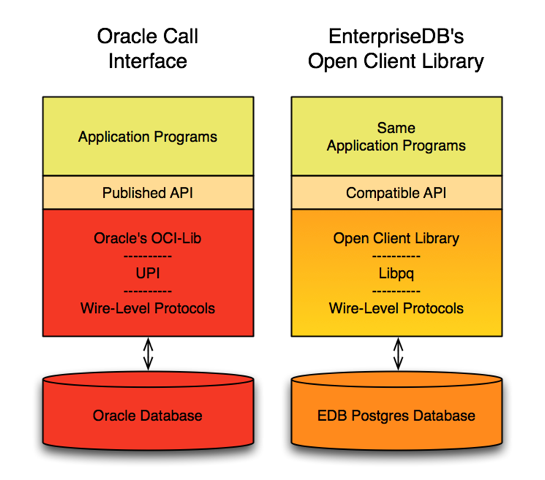 Comparison with Oracle Call Interface