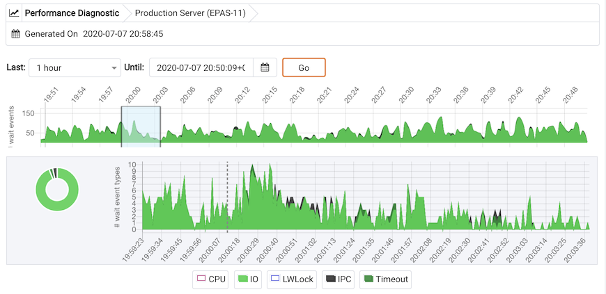 Performance Diagnostic dashboard - Show and hide a particular wait event type by click the respective graph legend