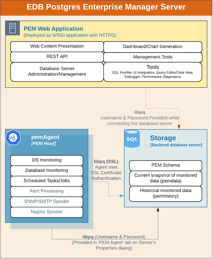 The PEM Server