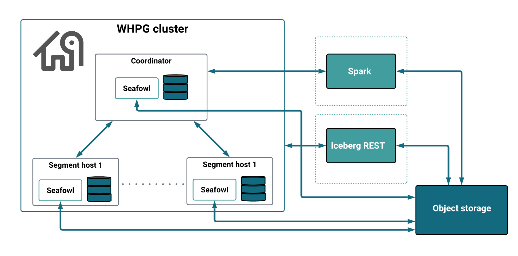 PGAA on WarehousePG architecture diagram