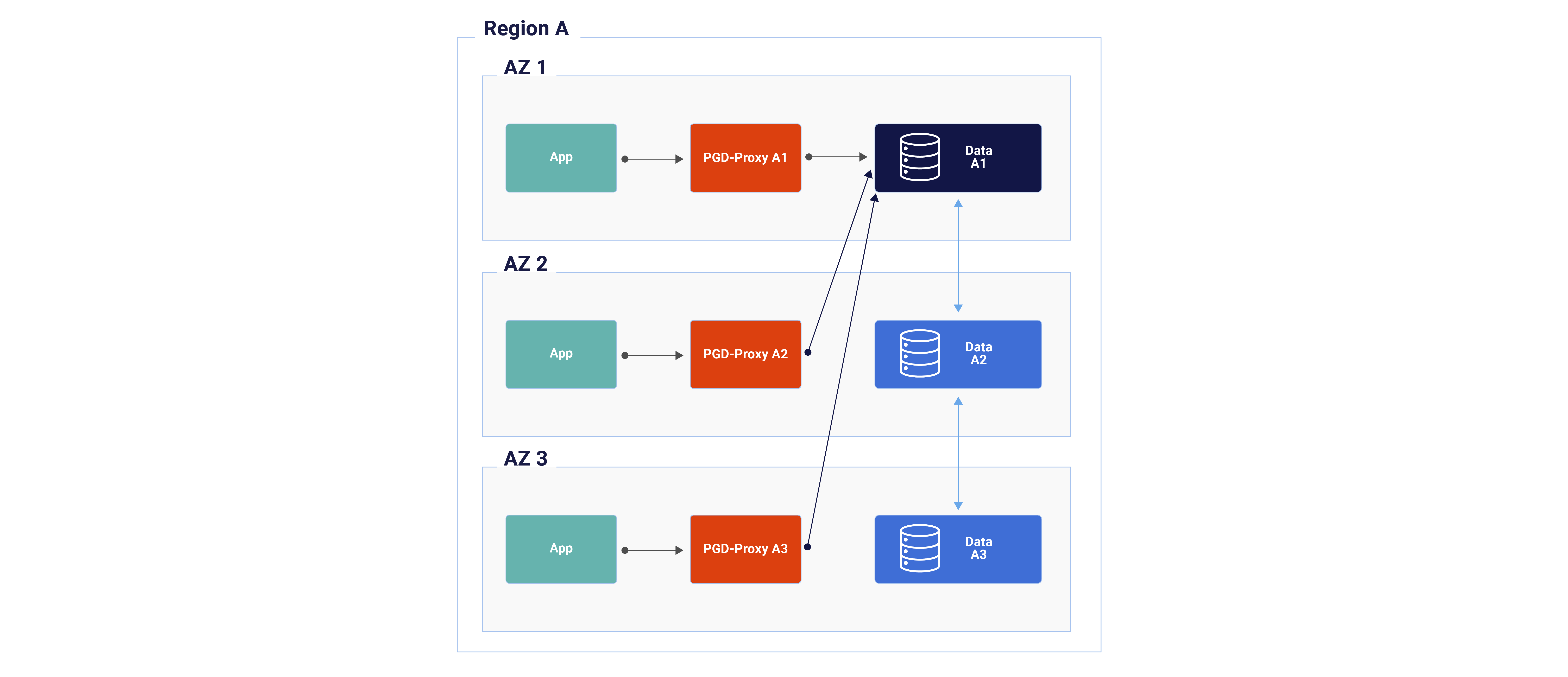 Always On 1 Location, 3 Nodes Diagram