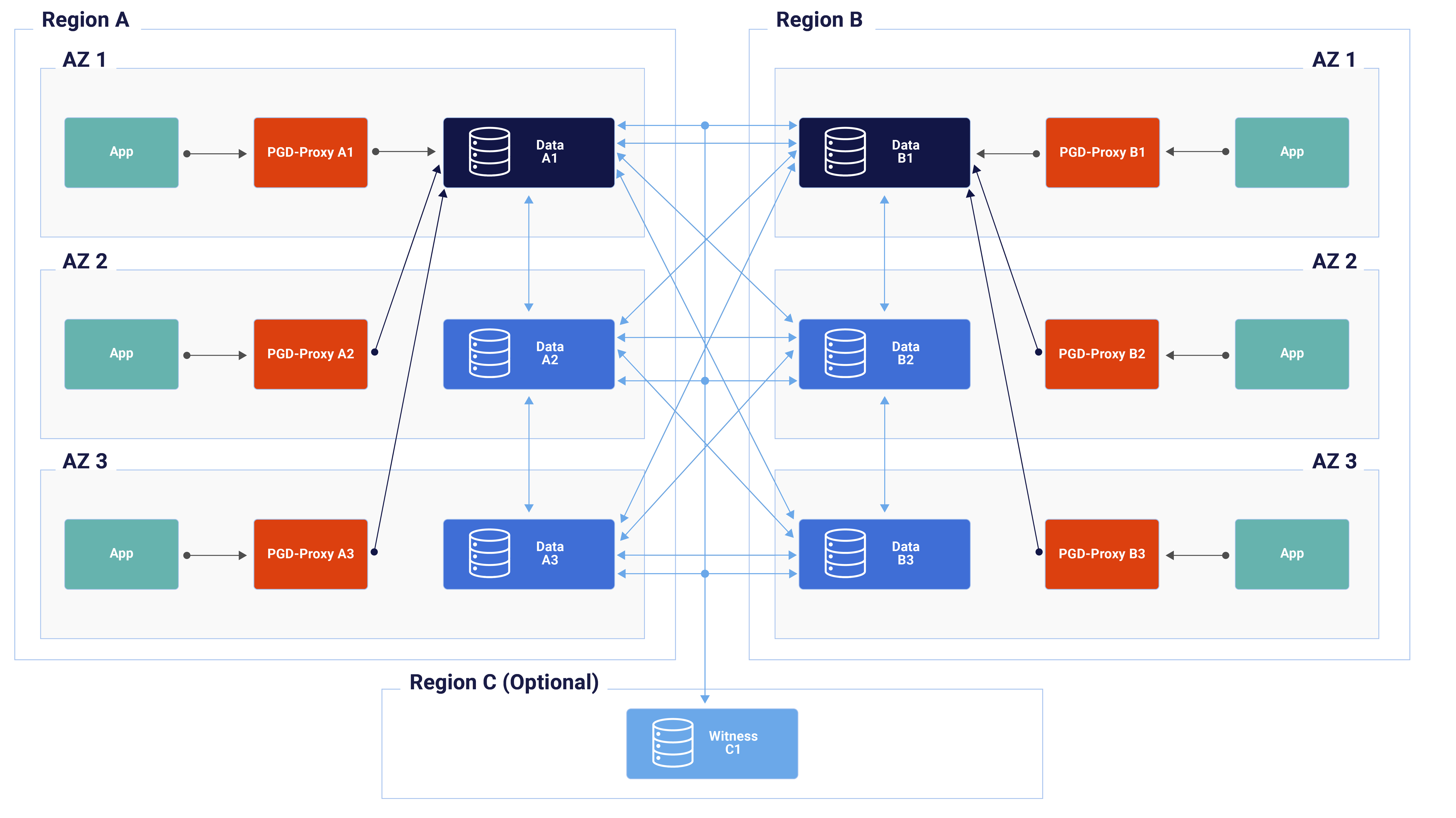 Always On 2 Locations, 3 Nodes Per Location, Active/Active Diagram