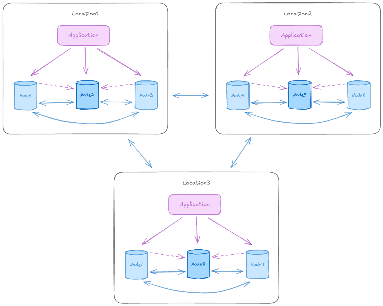 Multiple locations, data residency topology